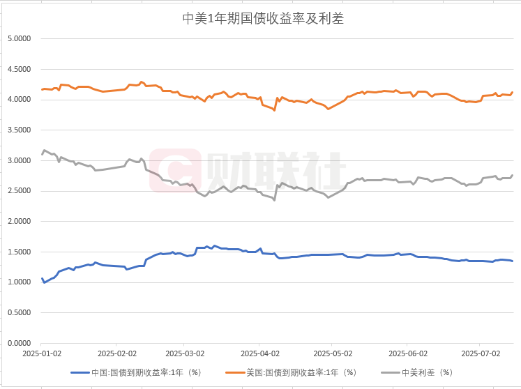 260BP利差诱惑，美元理财规模飙至5000亿！业内人士：下半年增长或乏力