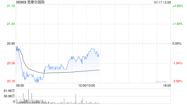 美银证券：升思摩尔国际目标价至9.2港元 维持“跑输大市”评级