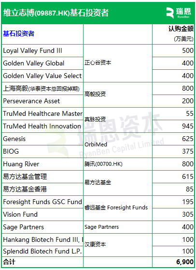 维立志博-B招股，7月25日香港上市，腾讯、高毅、易方达、正心谷、真脉等参与基石投资