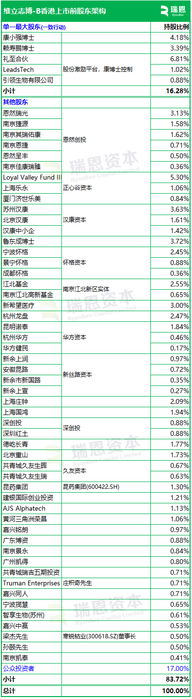 维立志博-B招股，7月25日香港上市，腾讯、高毅、易方达、正心谷、真脉等参与基石投资
