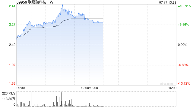 联易融科技-W午前涨超10% 公司为供应链金融科技领域龙头