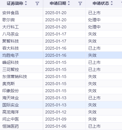 均胜电子港股上市招股书失效，同为今年1月递表的恒瑞医药、海天味业、三花智控、安井食品、峰岹科技已上市