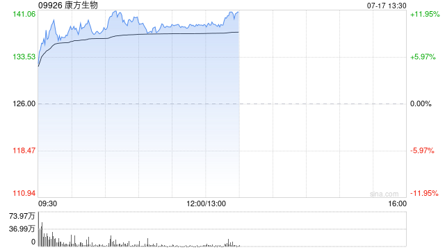 康方生物午前上涨10% 依沃西疗法一线治疗结直肠癌III期临床首例患者入组