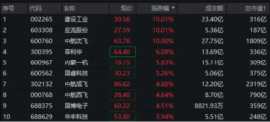 午后爆发！国防军工ETF（512810）直线冲涨2%，1800亿中航沈飞涨停创历史新高！