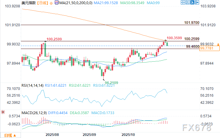 美元预测:裁员激增加剧美联储降息预期,美元指数下跌