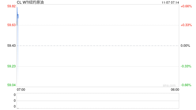 油价日内拉锯后收长星线,在多空博弈中油价重心缓步下移