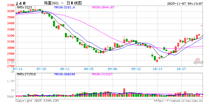 鸡蛋:存栏转降下的预期博弈