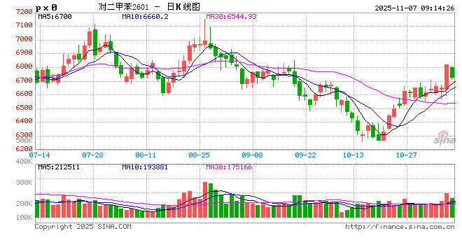 PX和PTA上涨,但近端市场仍有压力