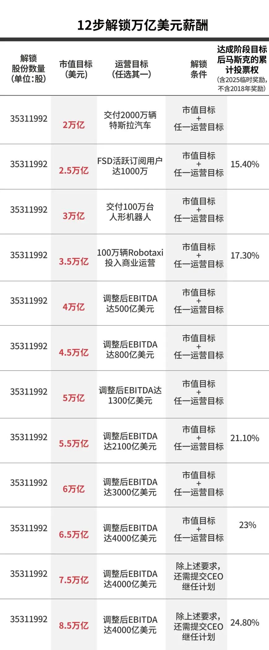 现场爆发热烈欢呼,马斯克“万亿美元薪酬方案”获批,超7成特斯拉股东支持!