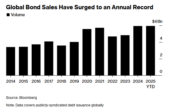 5.94万亿美元！AI“军备竞赛”助推 今年全球发债规模创纪录