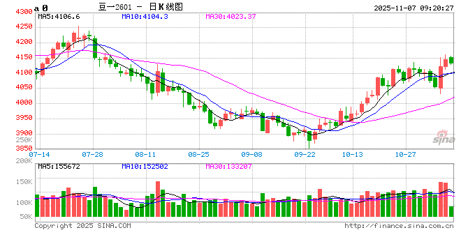 国产豆供给锐减支撑行情,花生采购停滞需求低迷