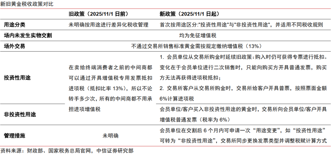 中信证券解读黄金税收新政：短期或有阵痛 长期看规范化利好行业健康发展