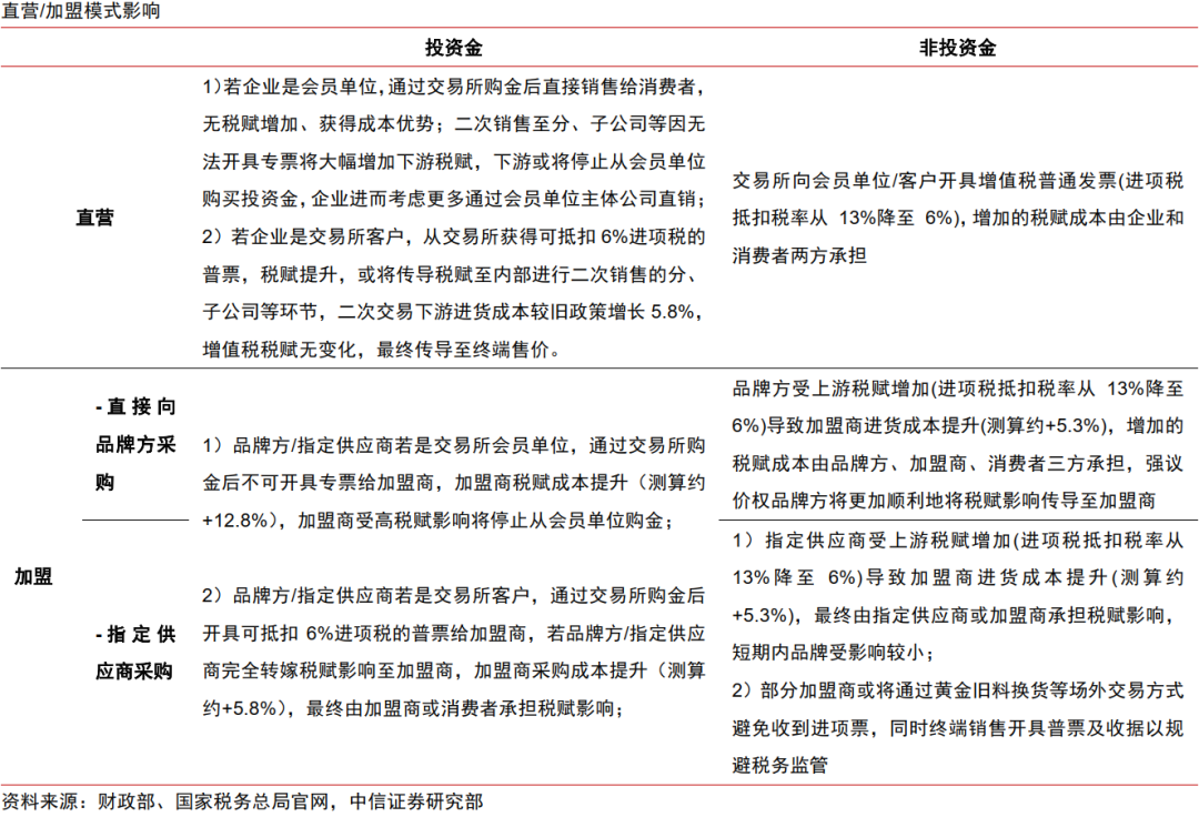 中信证券解读黄金税收新政:短期或有阵痛 长期看规范化利好行业健康发展