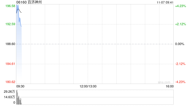 百济神州绩后高开逾4% 三季度经调整净利润同比增长489%