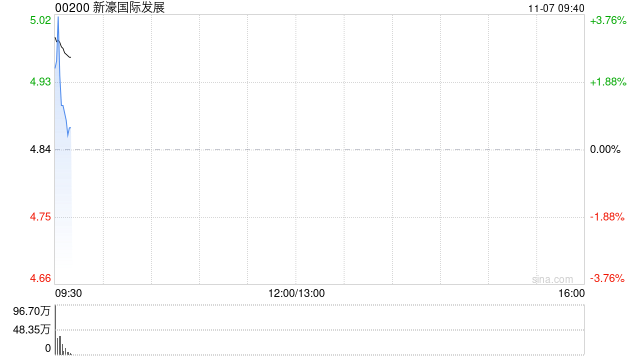 新濠国际发展盘初涨超3% 三季度新濠博亚娱乐应占净收入同比增长174%