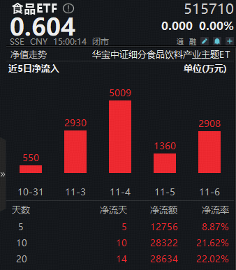 茅台业绩说明会释放重要信号！吃喝板块持续底部震荡，食品ETF（515710）近10日吸金超2.8亿元！