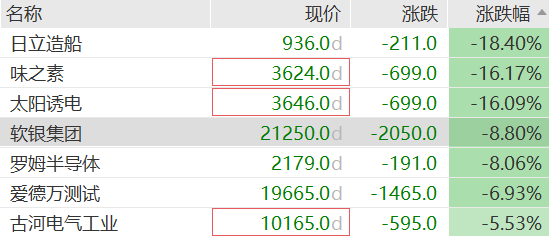 日股跳水，日经225指数跌2%，软银一度跌近9%