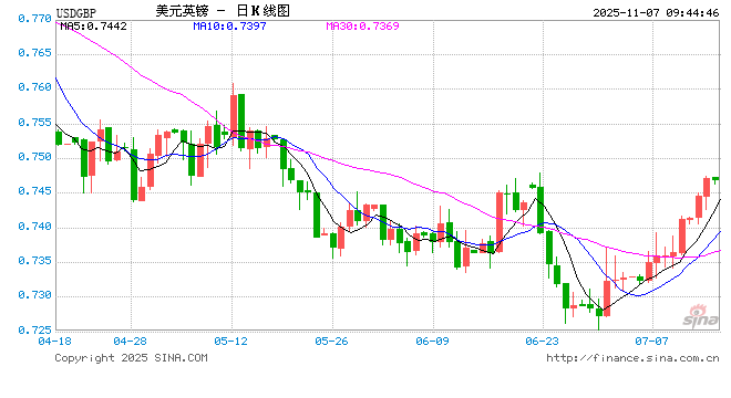 英国央行行长表示“最严格时期已过”，市场降息预期升温