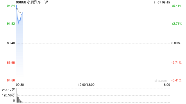 小鹏汽车-W早盘高开逾5% 小鹏X9超级增程开启预售