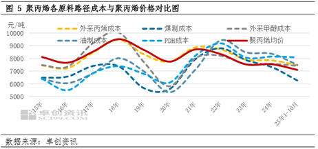 聚丙烯:波动收窄、规律背离与成本、售价双向挤压下的行业变局