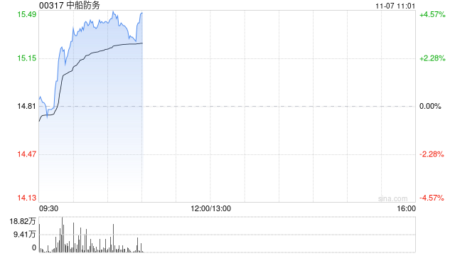 中船防务早盘涨逾4% 前三季度归母净利润同比增加250%