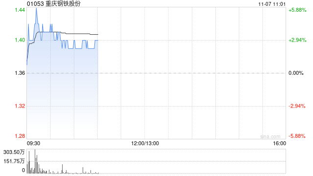 重庆钢铁股份盘中涨超5% 前三季度归母净亏损同比收窄83.82%