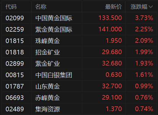 港股异动丨黄金股普涨 金价重回4000美元 黄金热潮席卷美国