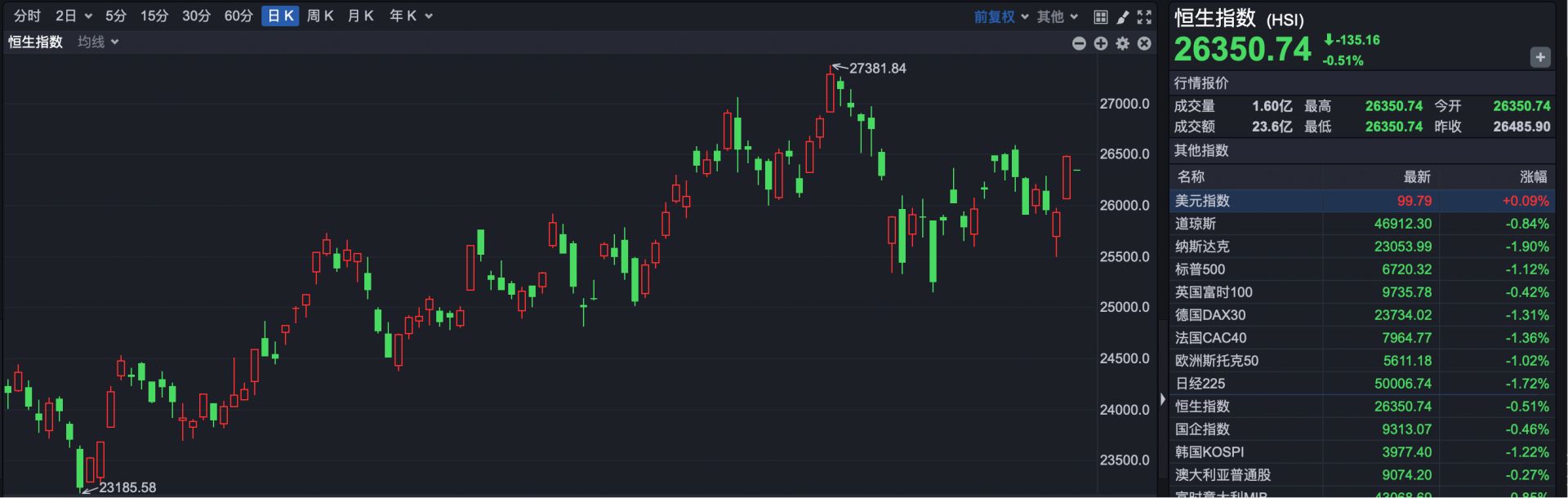 情绪压制港股低开 小鹏汽车涨超5%