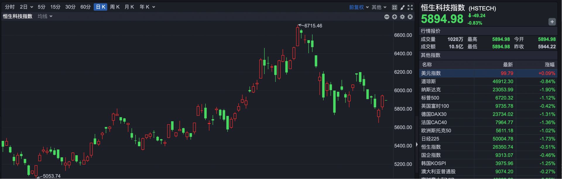 情绪压制港股低开 小鹏汽车涨超5%