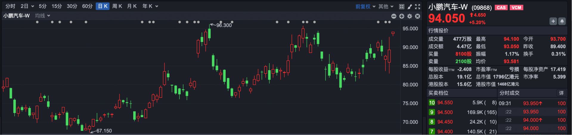 情绪压制港股低开 小鹏汽车涨超5%
