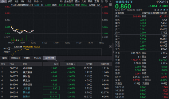 金融科技普跌,半年线能否有效支撑?百亿金融科技ETF吸金,机构:“慢牛”持续验证,板块亟待重估