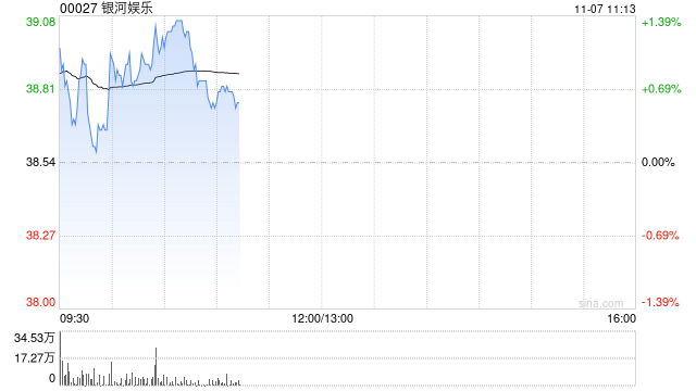 中金:维持银河娱乐跑赢行业评级 目标价44.80港元