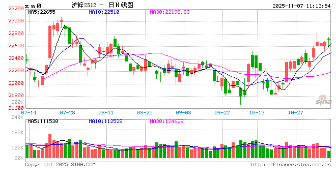长江有色:供应收缩预期升温但现货观望成交差压制 7日锌价或涨跌受限