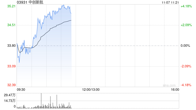 中创新航早盘涨近4% 前三季度归母净利润同比增长279.65%