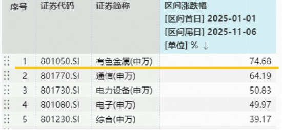 美国关键矿产清单发布,新增10种矿产!四大投资逻辑显现,有色龙头ETF(159876)逆市活跃,冲击3连涨