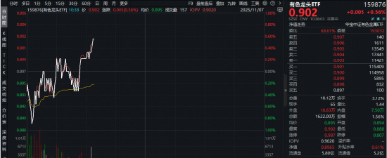 美国关键矿产清单发布,新增10种矿产!四大投资逻辑显现,有色龙头ETF(159876)逆市活跃,冲击3连涨