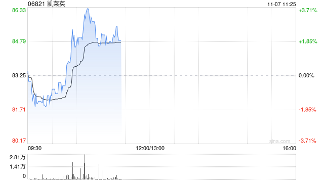 凯莱英盘中涨超3% 前三季度归母净利润同比增加12.66%