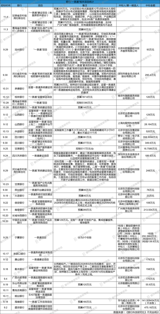 金融监管将全面推广“一表通”，银行加速建设，相关项目增多