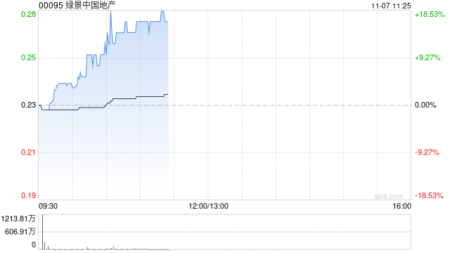绿景中国地产盘中涨超18% 公司正就出售特定物业物色买家