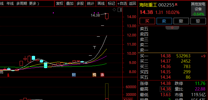 牛股频现！000572，6天5板！002255，5连板！