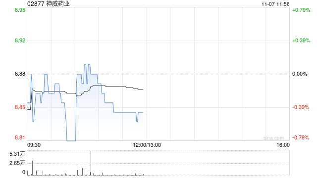 神威药业前三季度营业额为24.15亿元 同比减少16.3%