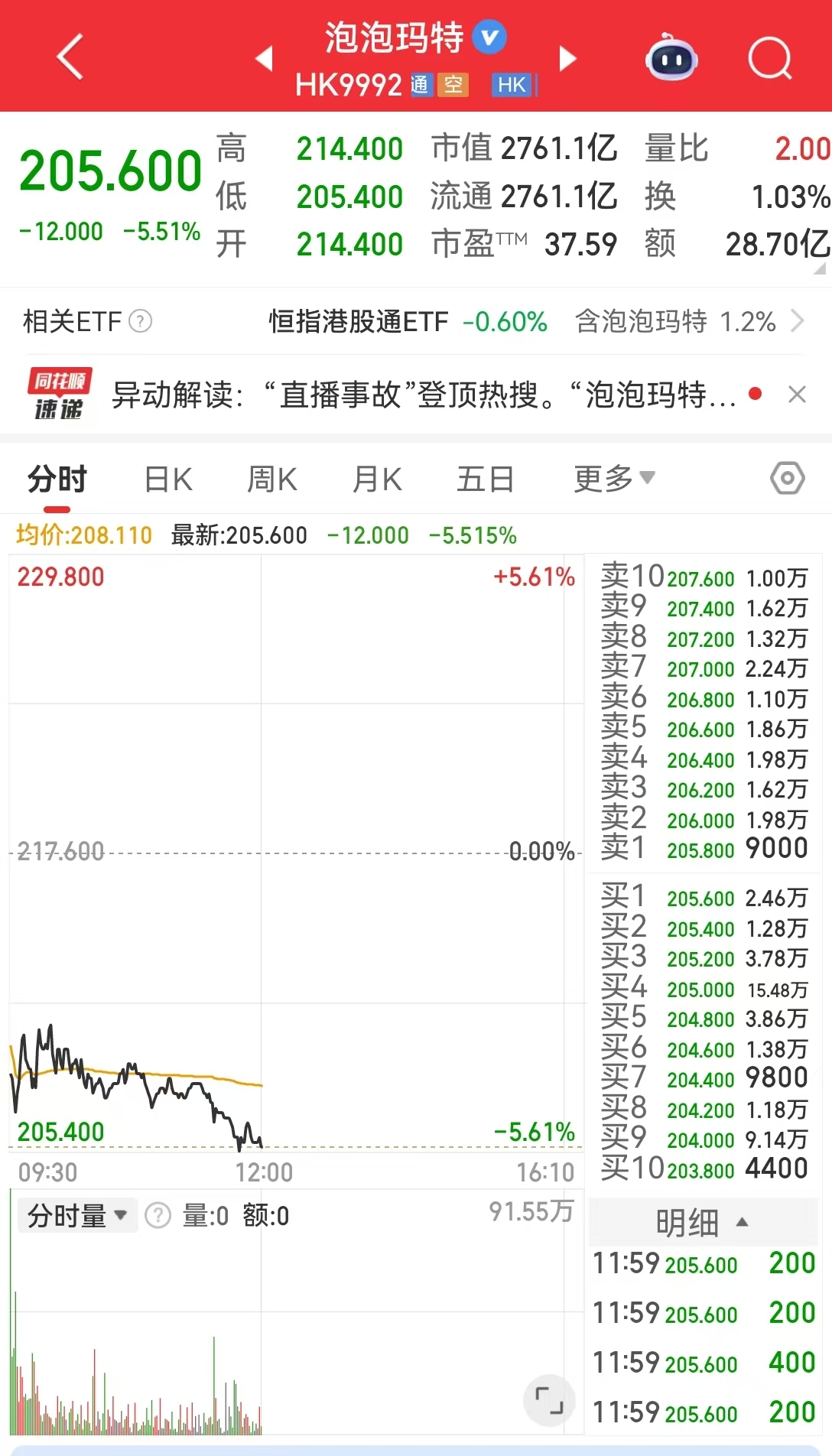 热搜第一!泡泡玛特出现直播事故引热议,最新回应:不会开除相关员工!公司股价大跌超5%