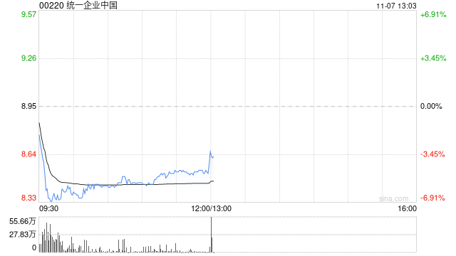 瑞银：降统一企业中国目标价至10.5港元 第三季业绩符预期