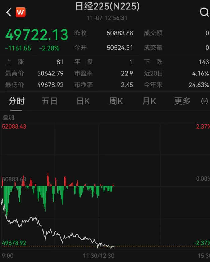 日韩股市全线下挫，万亿巨头大跳水
