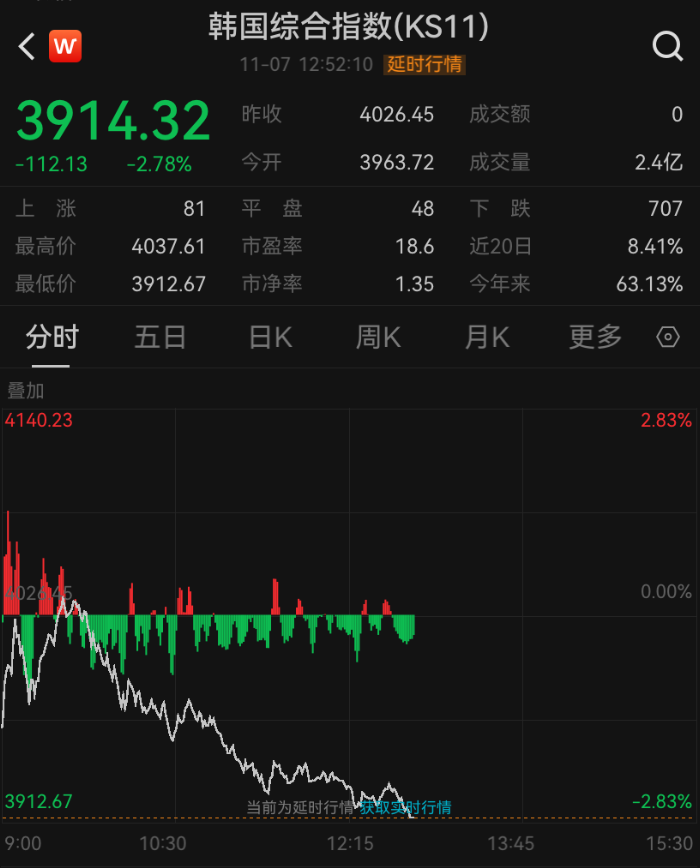 日韩股市全线下挫,万亿巨头大跳水