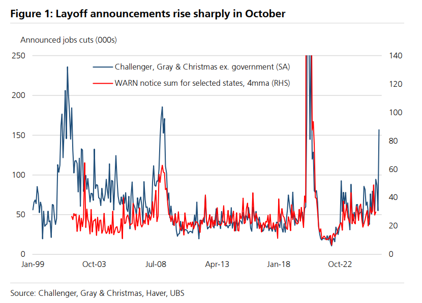 今年美国裁员人数已创2009年以来最高,“不招聘也不裁员”的就业市场认知正被打破