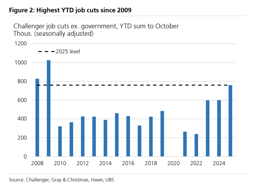 今年美国裁员人数已创2009年以来最高,“不招聘也不裁员”的就业市场认知正被打破