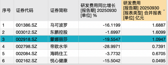 蒙娜丽莎三季报营利双降:渠道双线承压