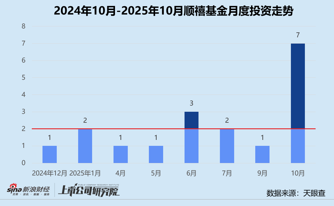 创投月报 | 顺禧基金：3只基金共募超24亿元 跟投AI虚拟细胞平台百曜科技