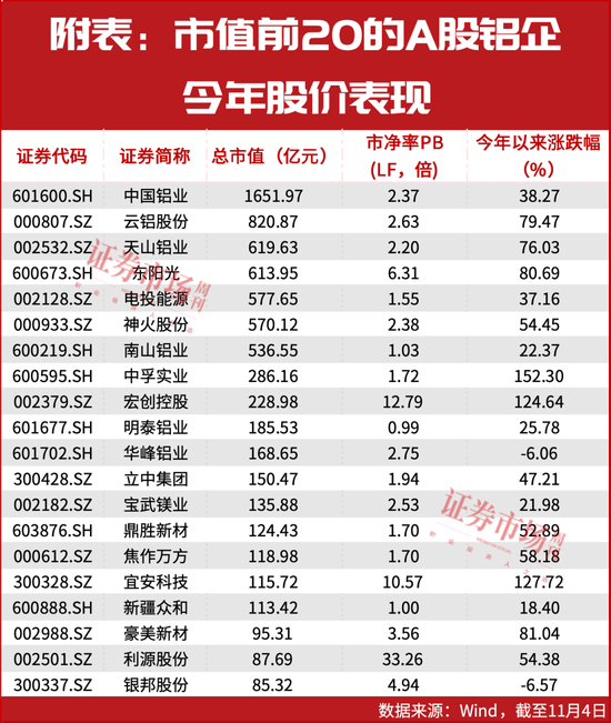多家铝企股价新高！铝价涨、利润增，分析师看好这些龙头